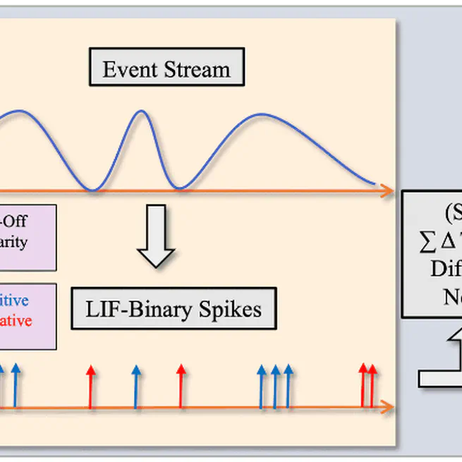 Event-Stream Super Resolution using Sigma-Delta Neural Network