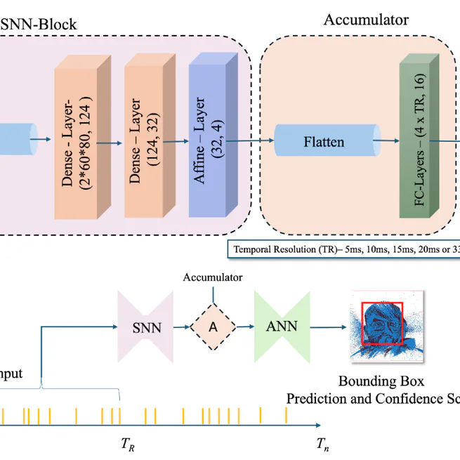 Face Detection Using Hybrid SNN-ANN to Process Neuromorphic Event Stream